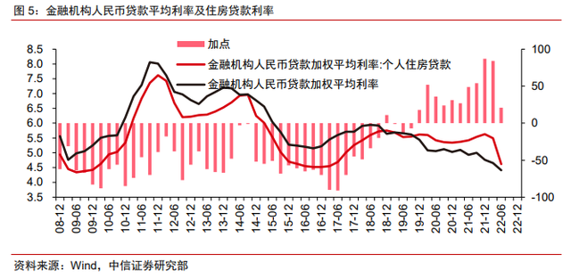 保交樓、保銷售和保信用——地產(chǎn)政策的三支箭(圖4)