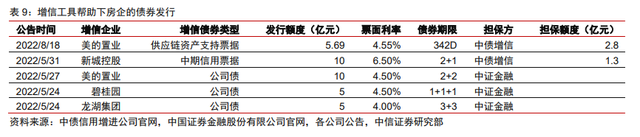 保交樓、保銷售和保信用——地產(chǎn)政策的三支箭(圖6)